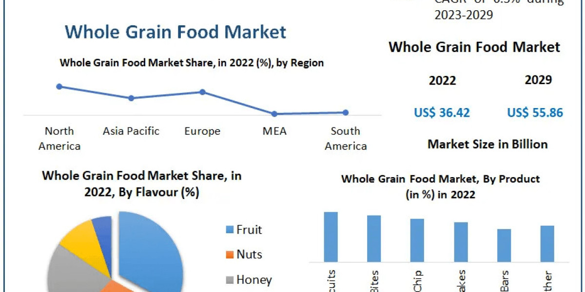 Whole Grain Food Market Emerging Patterns: Industry Outlook, Size, and Forecast for 2030