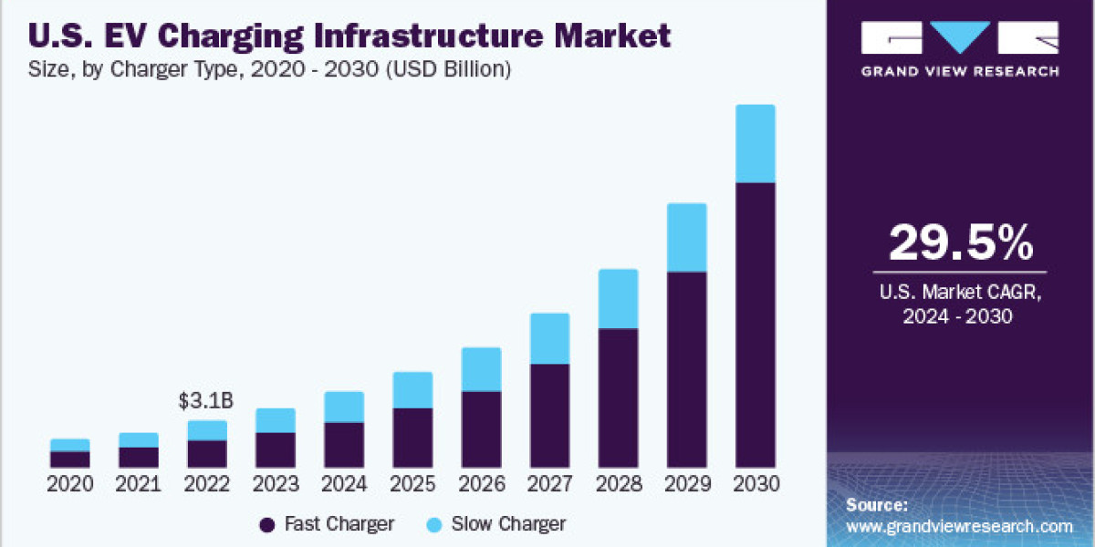 Overcoming Deployment Challenges through Innovative Financing: The Electric Vehicle (EV) Charging Infrastructure Market