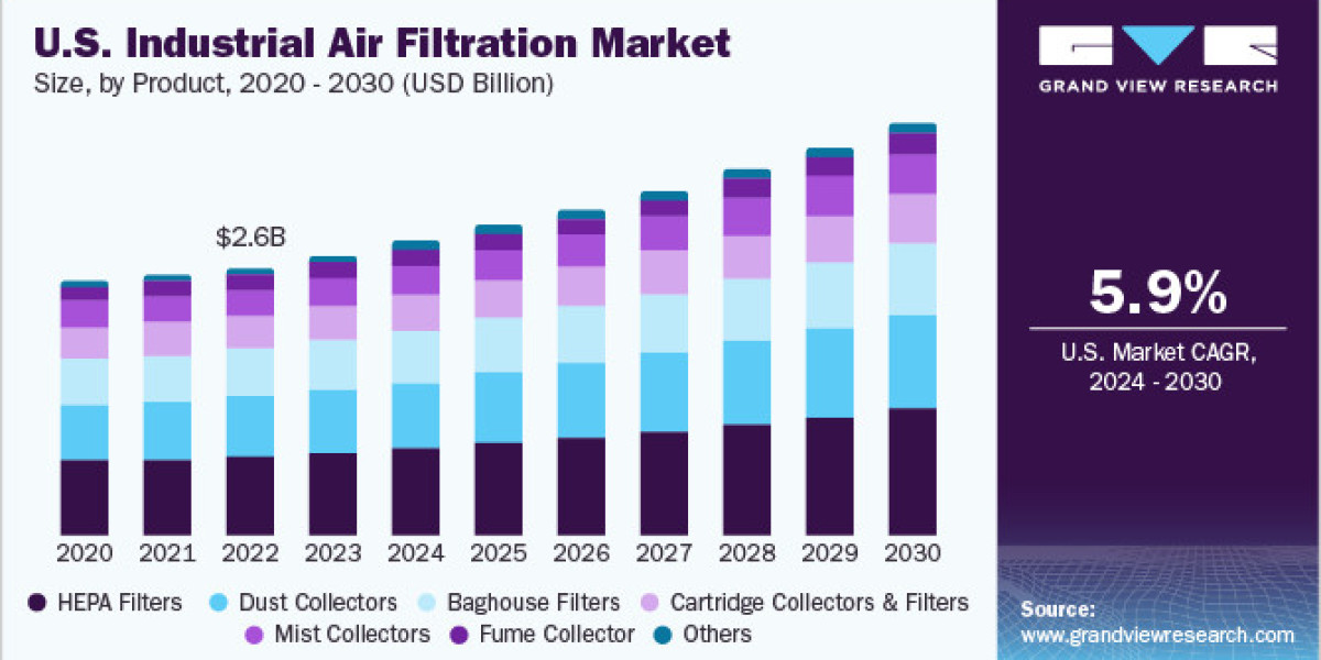 Advancing Filtration Technologies Revolutionizing the Industrial Air Filtration Market