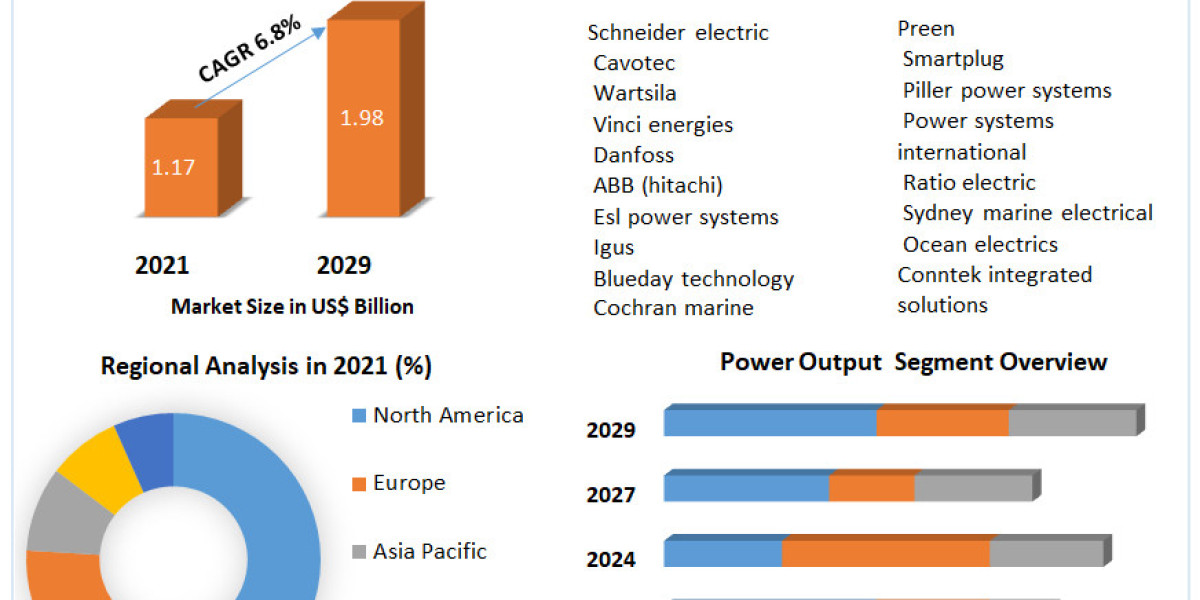 Shore Power Market : Size, Share, Price, Trends, Growth, Analysis, Key Players, and Outlook Forecast 2022-2029
