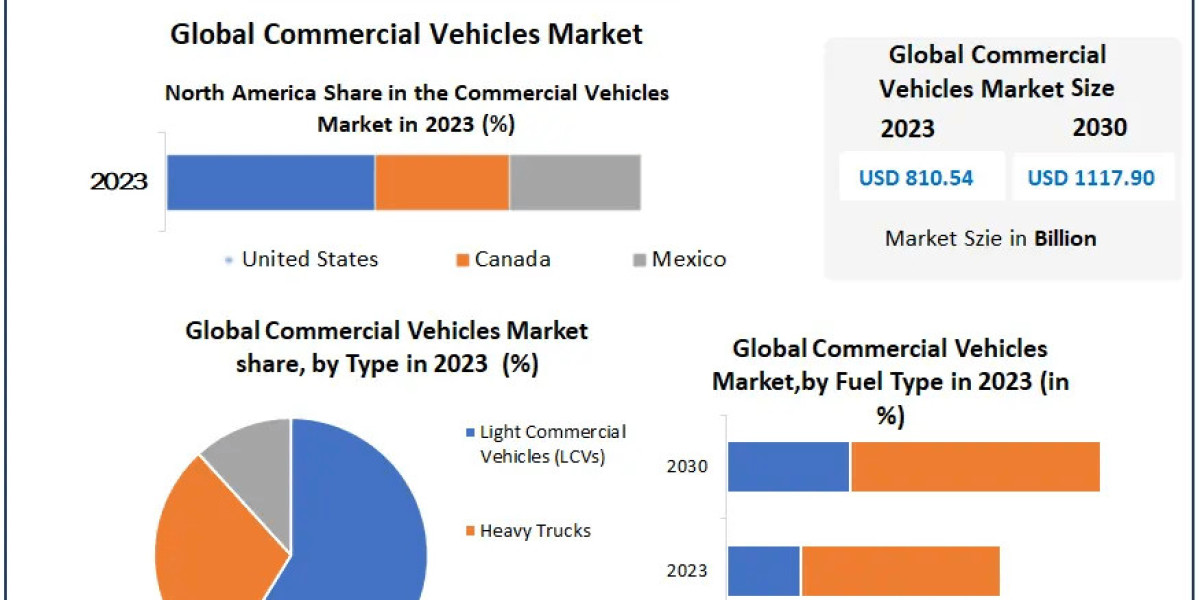 Global Commercial Vehicles Market: A Comprehensive Study of Market Trends, Drivers, and Challenges