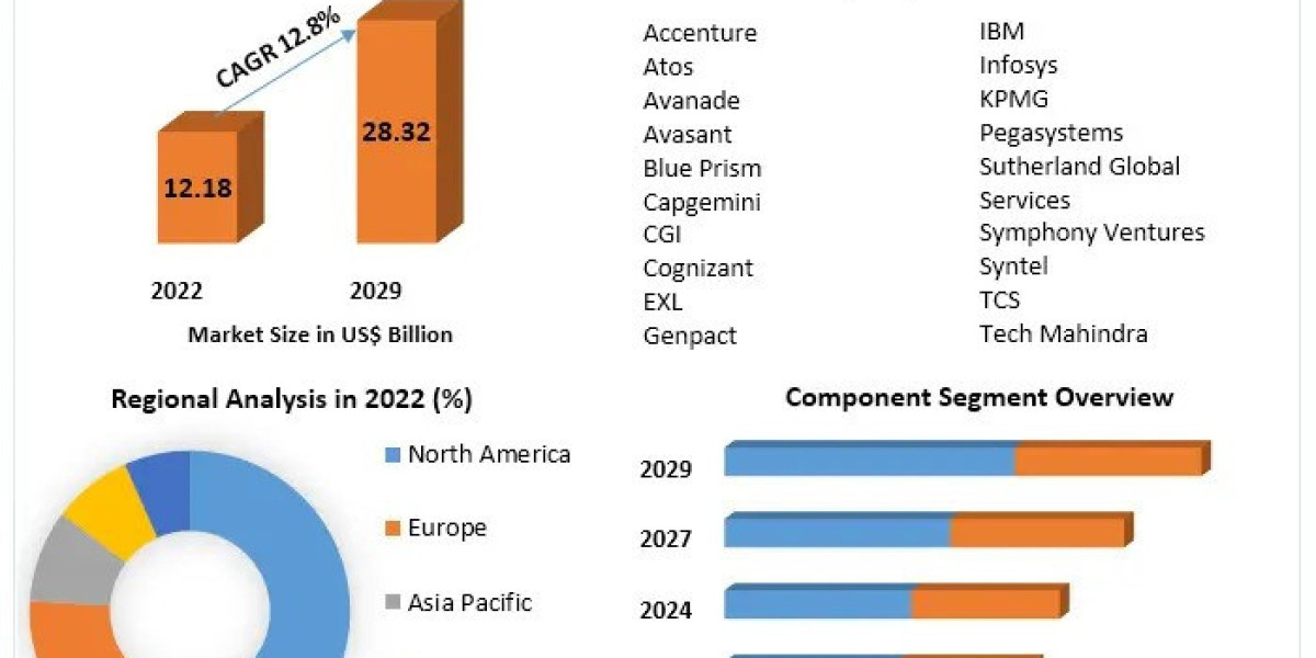 Market Analysis and Forecast for Intelligent Process Automation to 2029