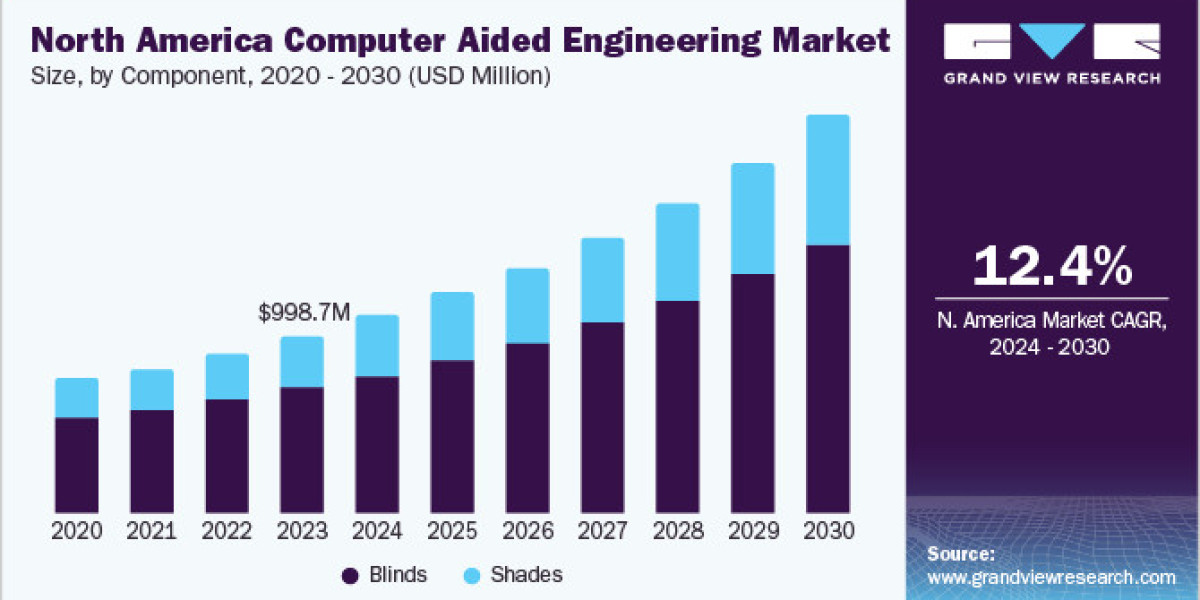 Versatile Computer Aided Engineering Market Delivering Comprehensive Solutions for Diverse and Complex Design Challenges