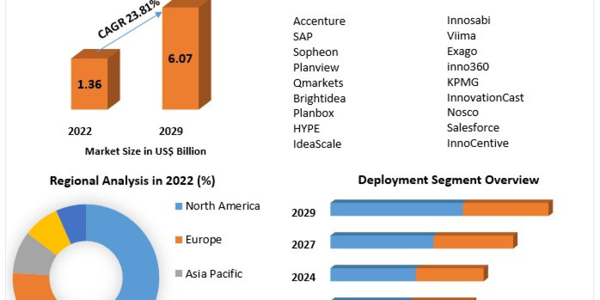 Innovation Management Market Global Size, Industry Trends, Revenue, Future Scope and Outlook 2029