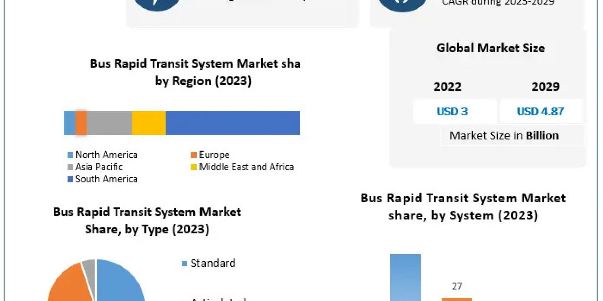 Bus Rapid Transit System Market To See Worldwide Massive Growth, COVID-19 Impact Analysis 2030