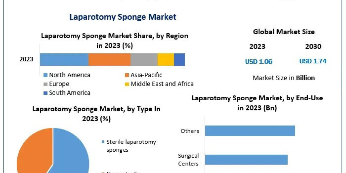 Laparotomy Sponge Market Strategic Forecast 2024-2030