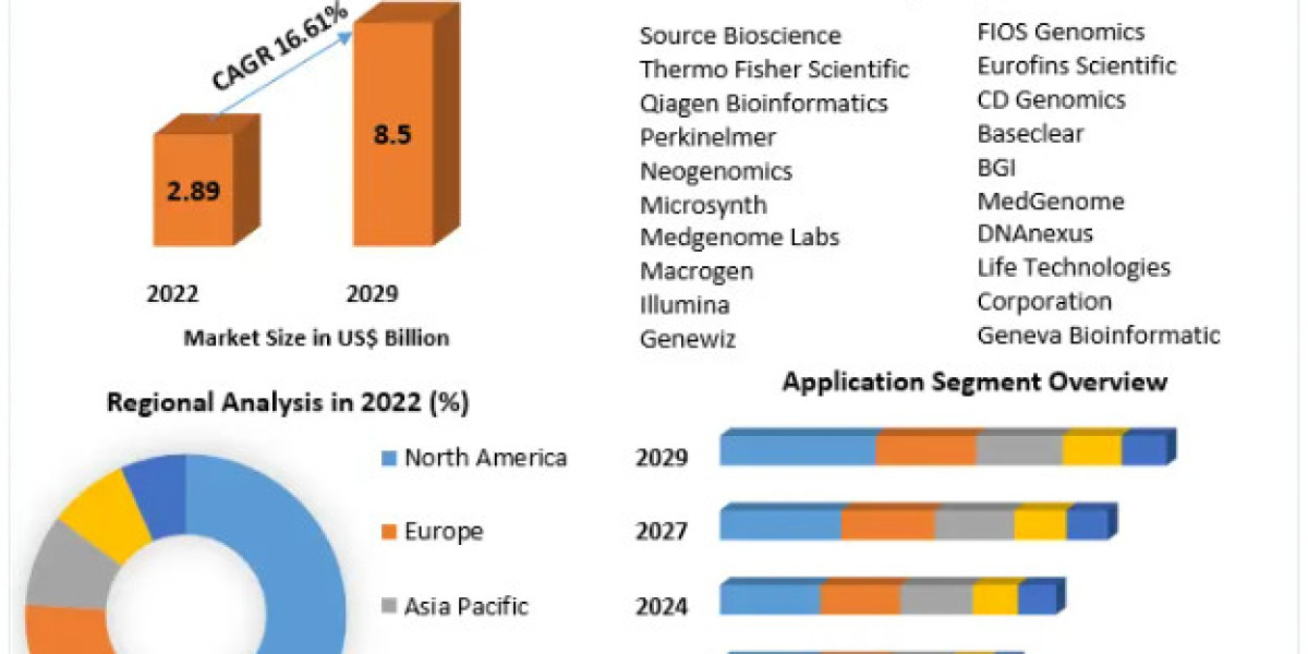 Bioinformatics Services Market Revenue, Growth, Developments, Size, Share and Forecast 2029