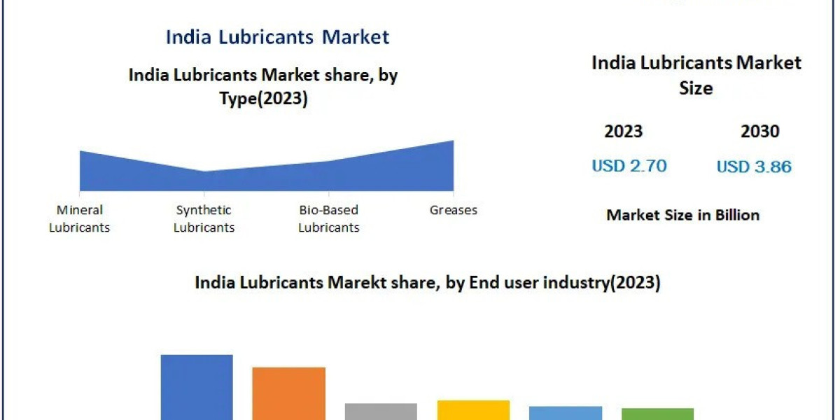 India Lubricants Market Size 2024-2030: Growth Factors and Market Dynamics