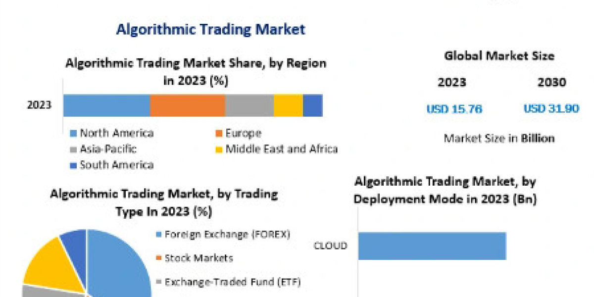 Algorithmic Trading Market By Top Players, Regions, Trends, Opportunity And Forecast 2030