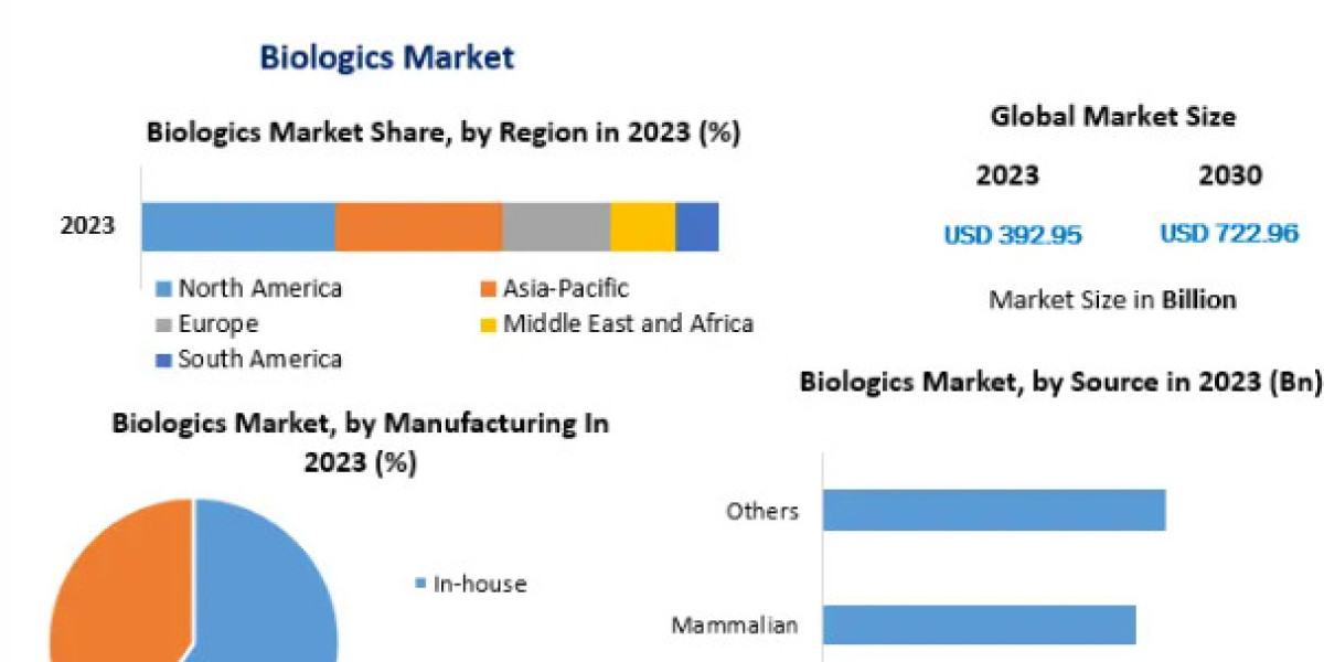 Biologics Market COVID-19 Impact Analysis, Demand and Industry Forecast Report 2030