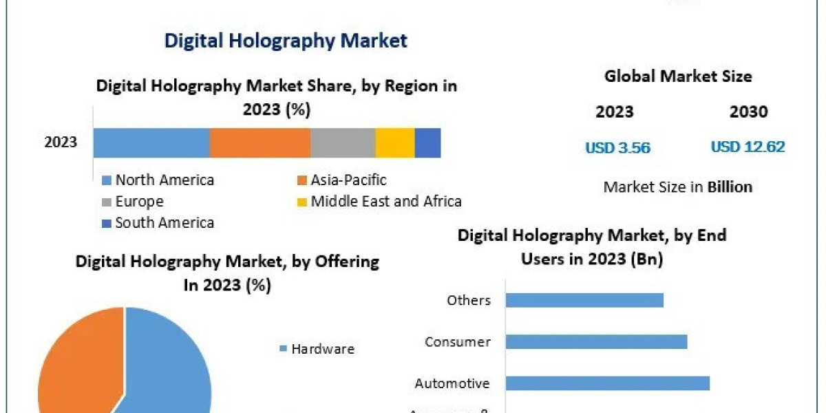 Digital Holography Market Opportunities, Sales Revenue, Leading Players and Forecast 2030