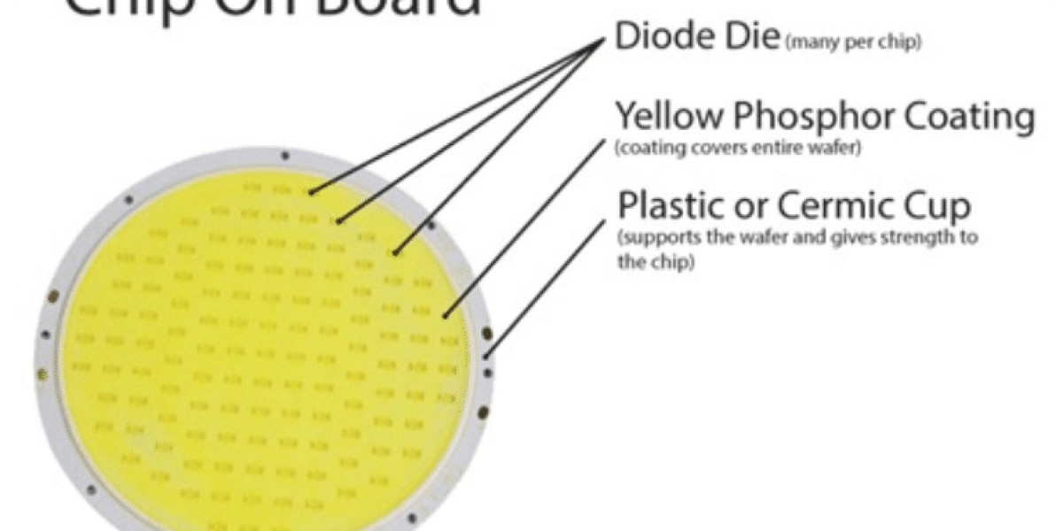 Chip On Board (COB) LED Market is Booming Worldwide Growth Prospects, Incredible Demand and Business Strategies