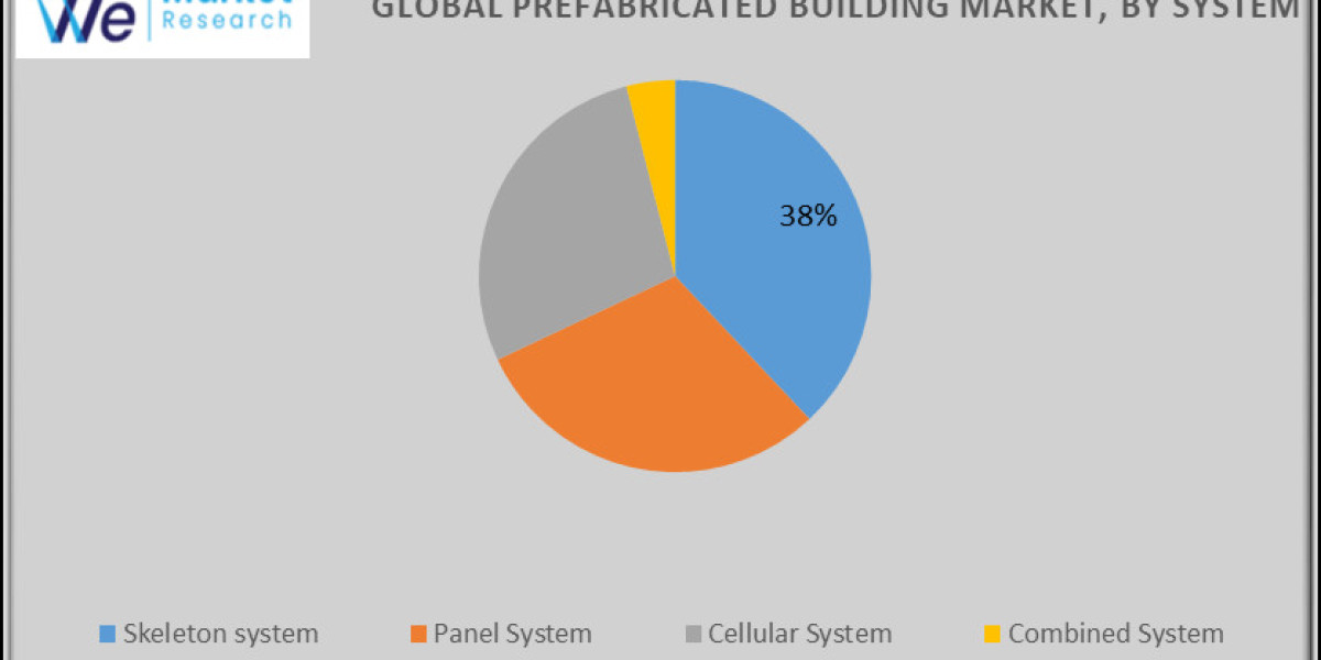 Prefabricated Building Market Challenges and Opportunities Share Growth  Forecast (2024-2033)