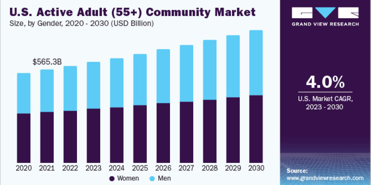 U.S. Active Adult (55+) Community Market Adaptive Reuse: Transforming Underutilized Spaces