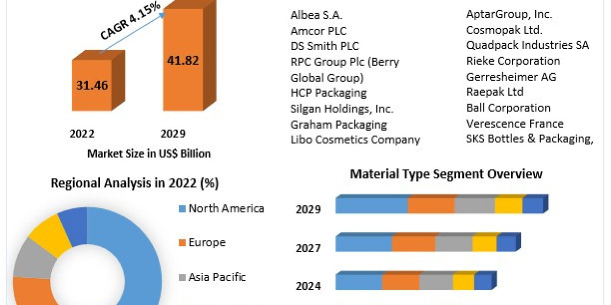 Cosmetic Packaging Market Revenue, Future Scope Analysis by Size, Share, Opportunities and Forecast 2029