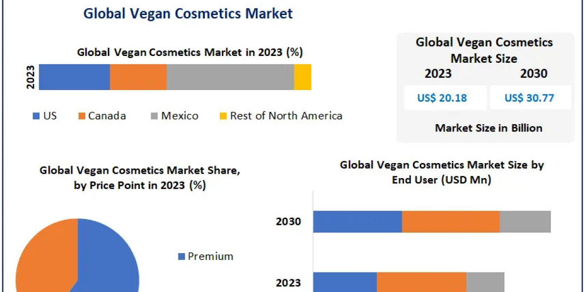 Vegan Cosmetics Market Global Trends, Industry Analysis, Growth Factors and Forecast 2024-2030