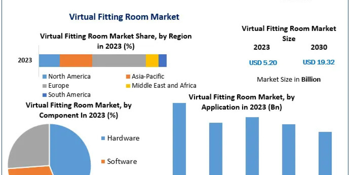 Future Prospects of the Virtual Fitting Room Market: Innovations and Challenges