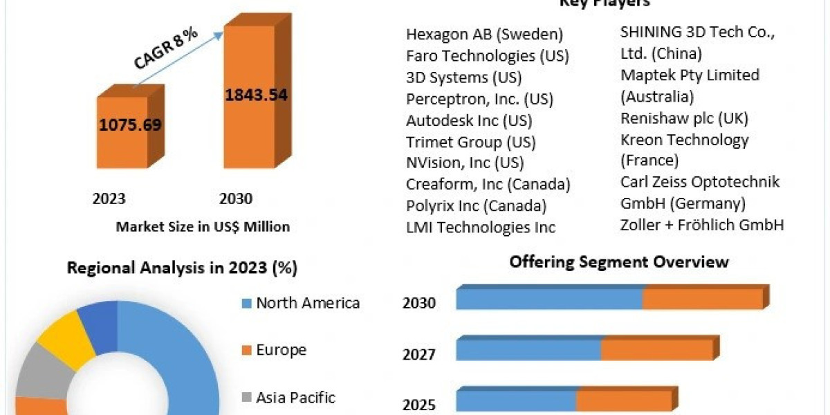 3D Scanner Market Share Leaders, Growth,  Business Strategies, Global Technology, Application, and Growth Rate Upto 2030