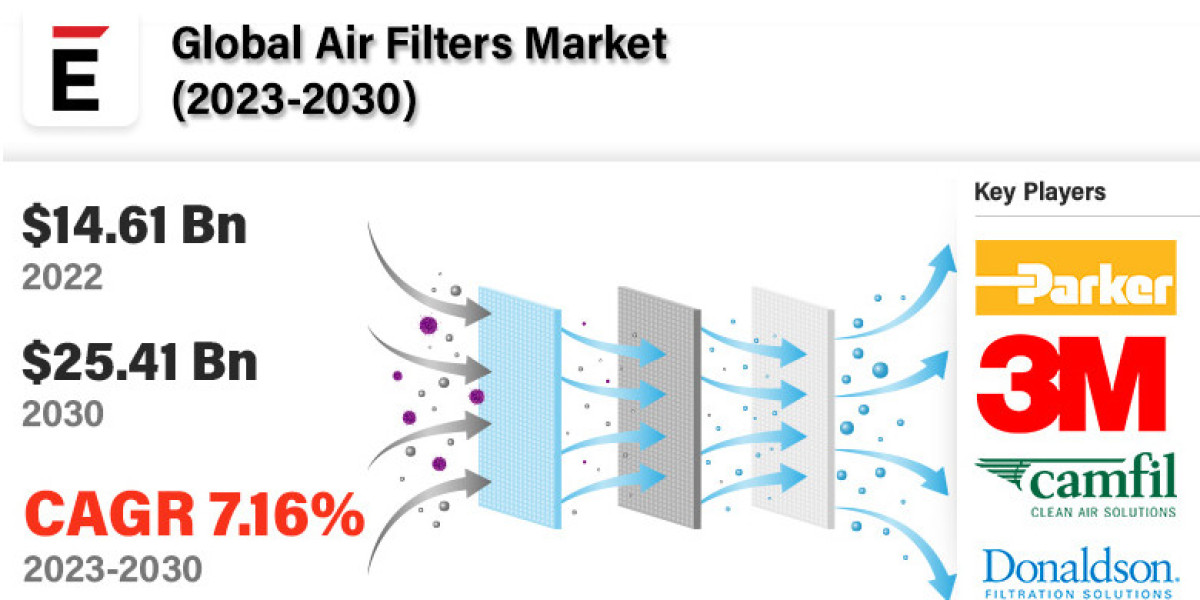 Air Filters Market Advancements | 3M Company, Camfil Group