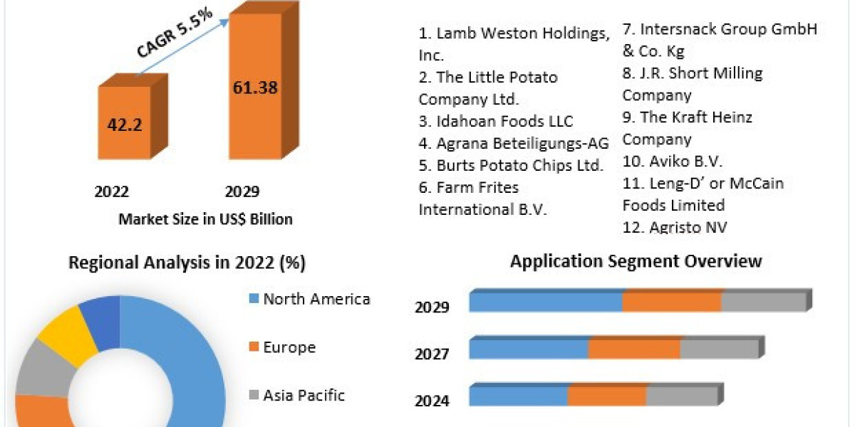 Potato Processing Market Share, Analysis, Insights on Scope and Growing Demands 2029