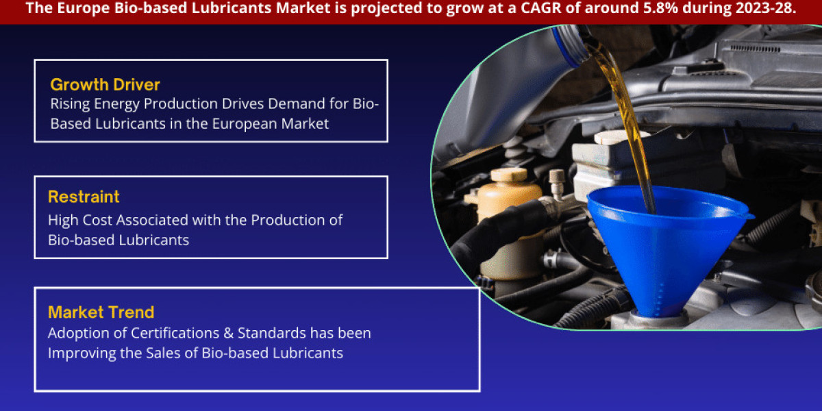 Europe Bio-based Lubricants Market Gears Up for a 5.8% CAGR Ride in 2023-28