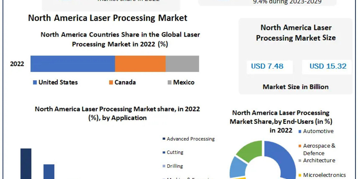 North America Laser Processing Market to Witness Robust Expansion