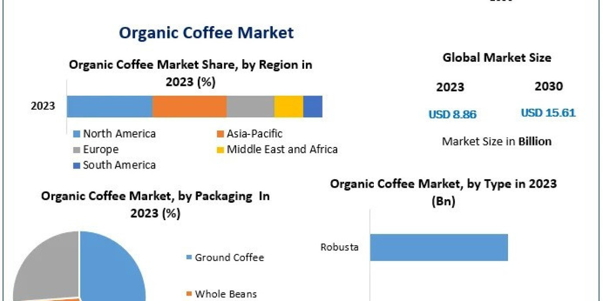 Organic Coffee Market Potential Effect on Upcoming Future Growth, Competitive Analysis and Forecast 2030