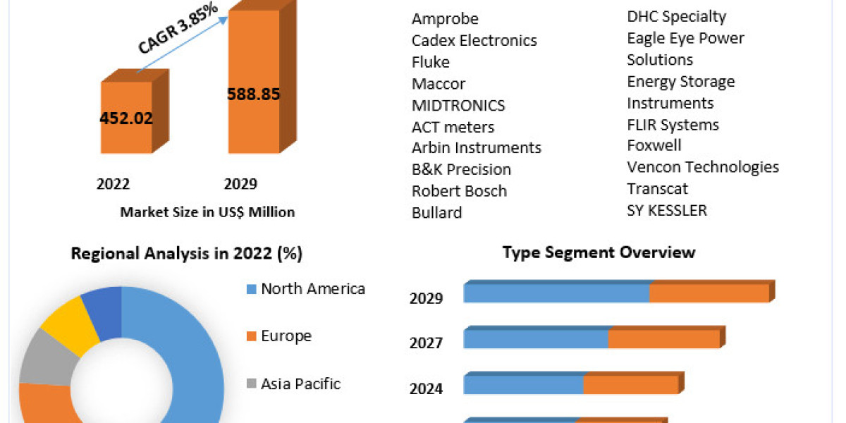 Battery Analyzer Market Emerging Technologies 2023-2029