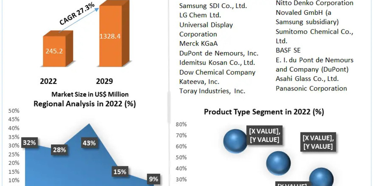 OLED Encapsulation Materials Market Emerging Technologies 2023 -2029