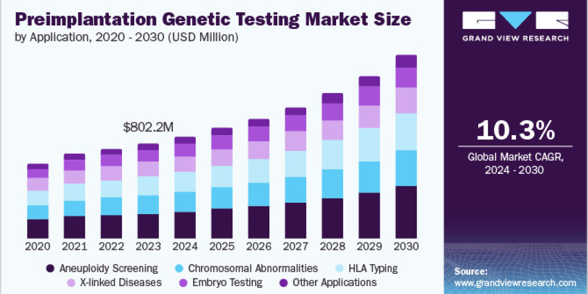 Preimplantation Genetic Testing Market Innovations: Enhancing Diagnostic Accuracy