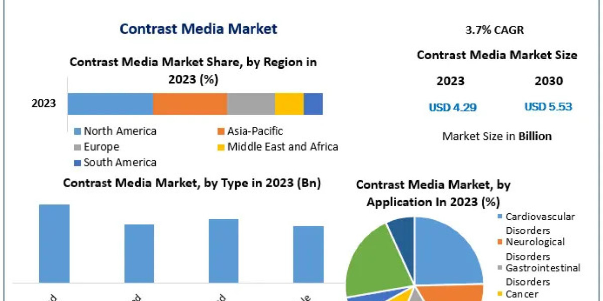 ​​​Contrast Media Market Opportunities, Dynamics and Key Countries by 2030