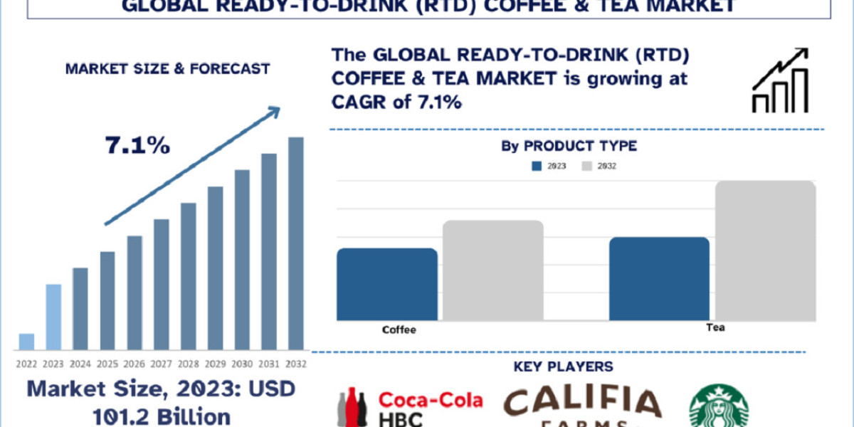 Ready-to-Drink (RTD) Coffee & Tea Market Analysis by Size, Share, Growth, Trends, Opportunities and Forecast (2024-2