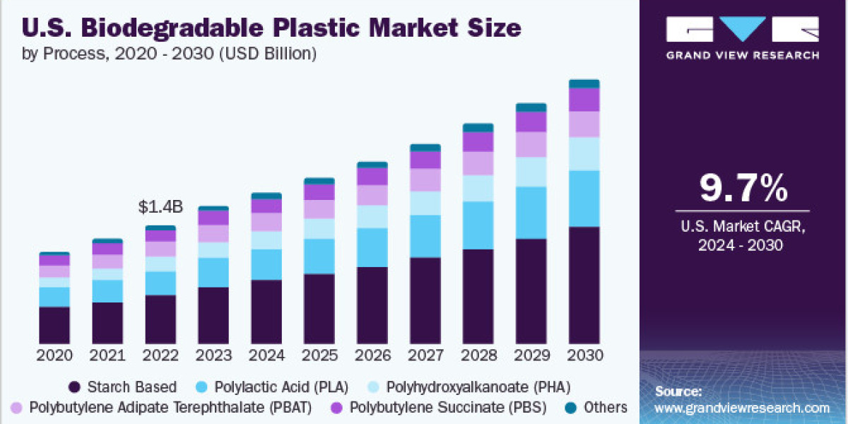 Biodegradable Plastic Market Opportunities: Expanding Global Supply Chains