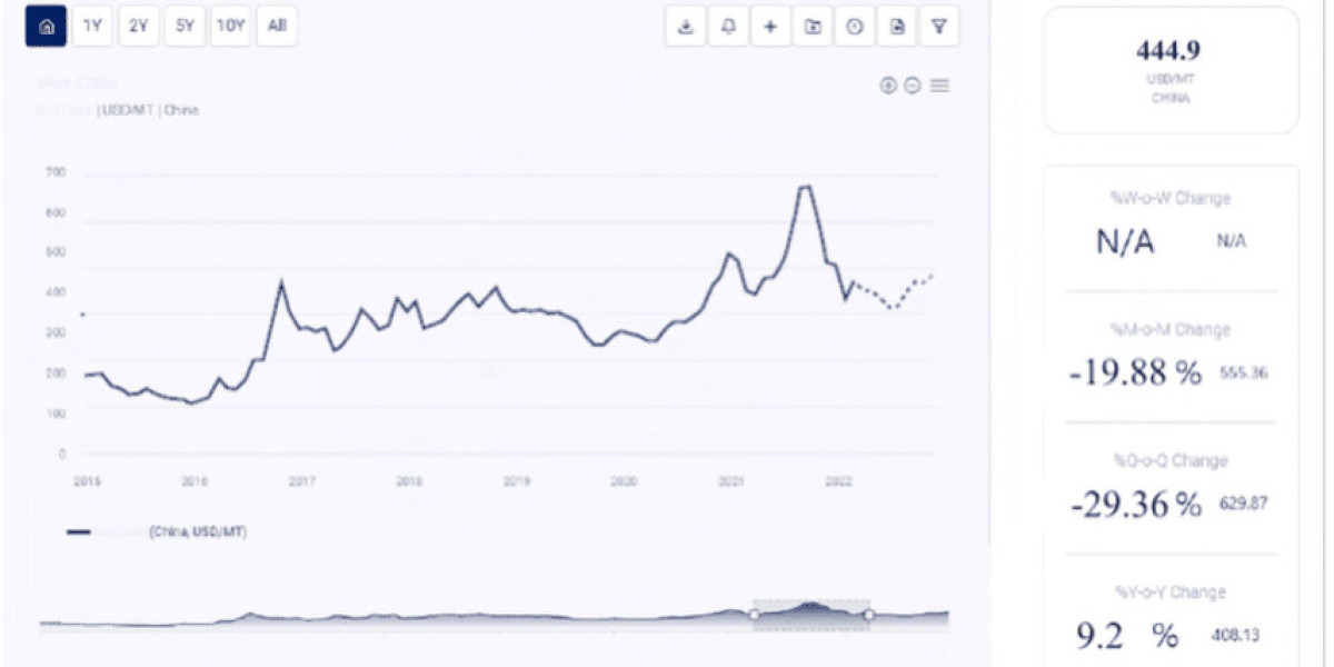 Price Trend of Palladium