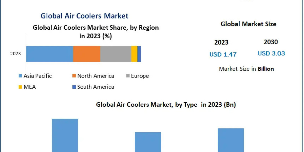 ​​​Air Coolers Market Size, Opportunities, Company Profile, Developments and Outlook 2030