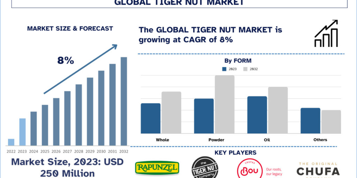 Tiger Nut Market Analysis by Size, Share, Growth, Trends, Opportunities and Forecast (2024-2032)