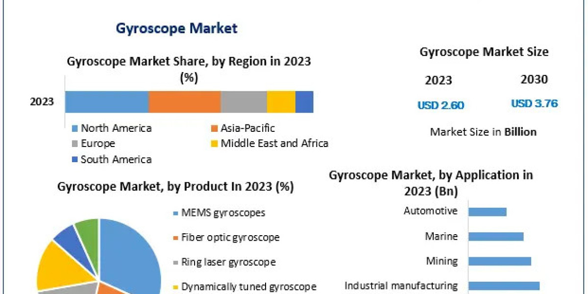 Gyroscope Market Share, Industry Growth, Business Strategy, Trends and Regional Outlook 2030