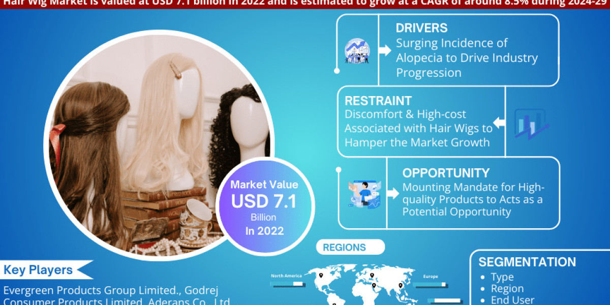 Hair Wig Market is expected to gain market growth in the forecast period of 2024-2029