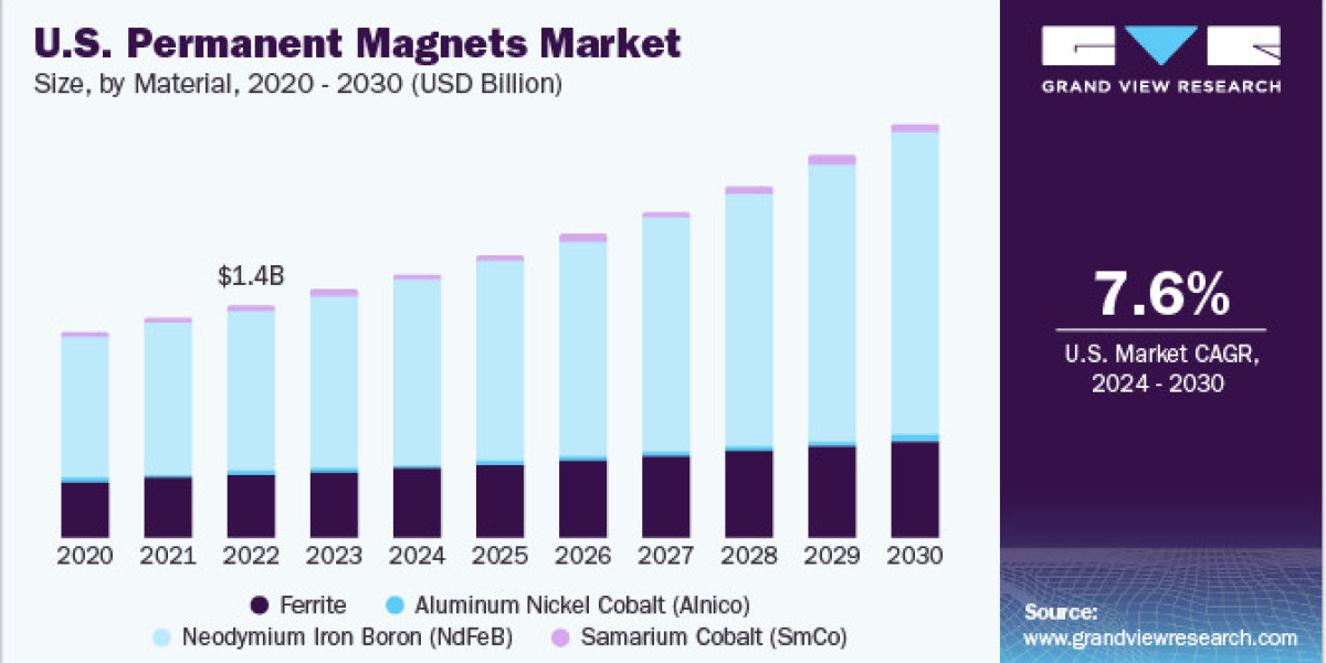 Permanent Magnets Market Growth: Importance of Research and Development Investments