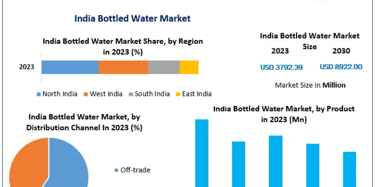 Bottled Water Market in India: 2024-2030