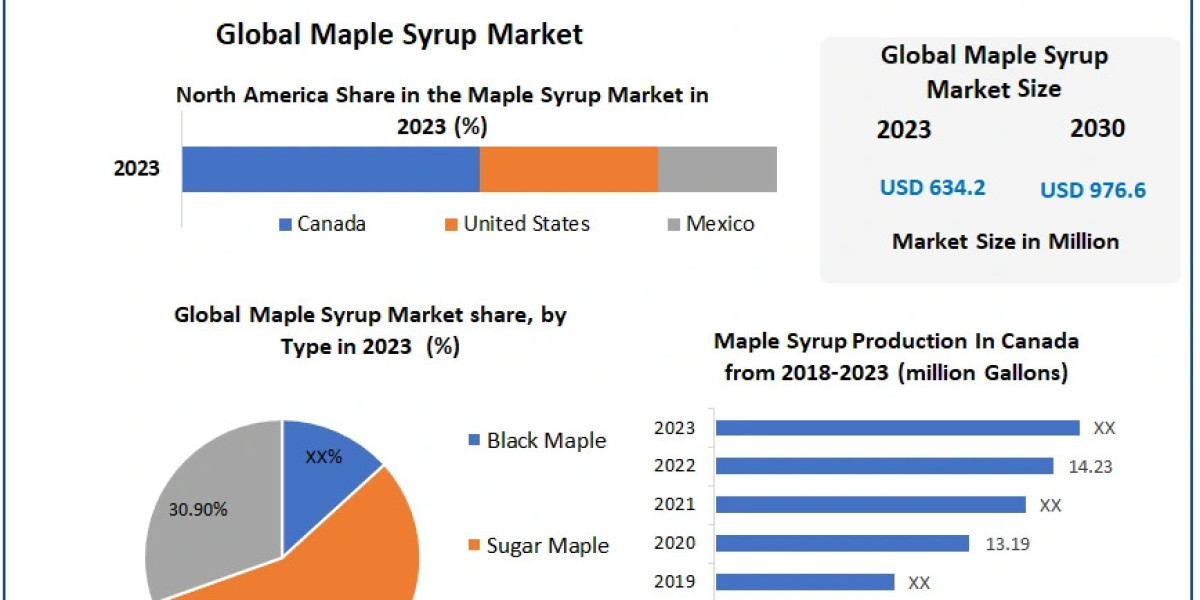 ​​​Maple Syrup Market Opportunities, Dynamics, Future Estimations and Key Countries by 2030