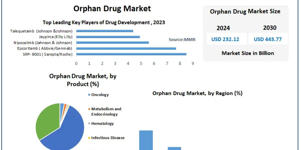 Orphan Drug Market Share, Industry Growth, Business Strategy, Trends and Regional Outlook 2030