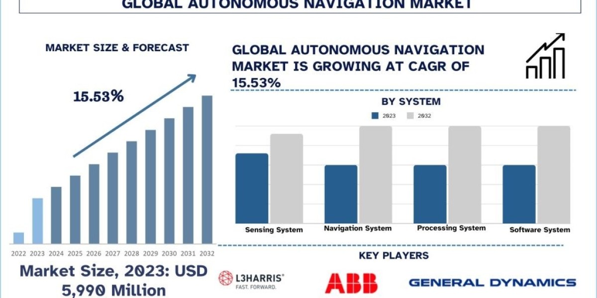 Autonomous Navigation Market Size, Share, Growth, Trends And Forecast 2024-2032