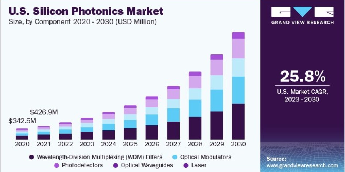 Silicon Photonics Market: The Influence of Consumer Demand on Development