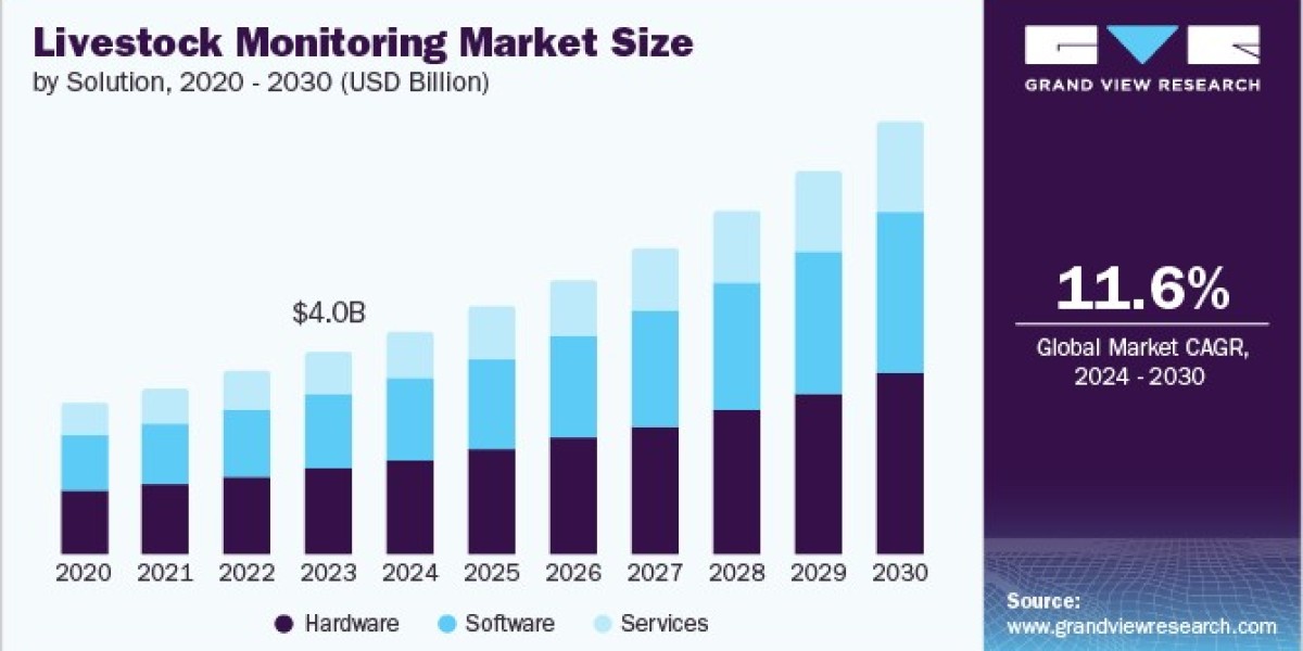 Livestock Monitoring Market Dynamics: Key Factors Influencing Growth Trends