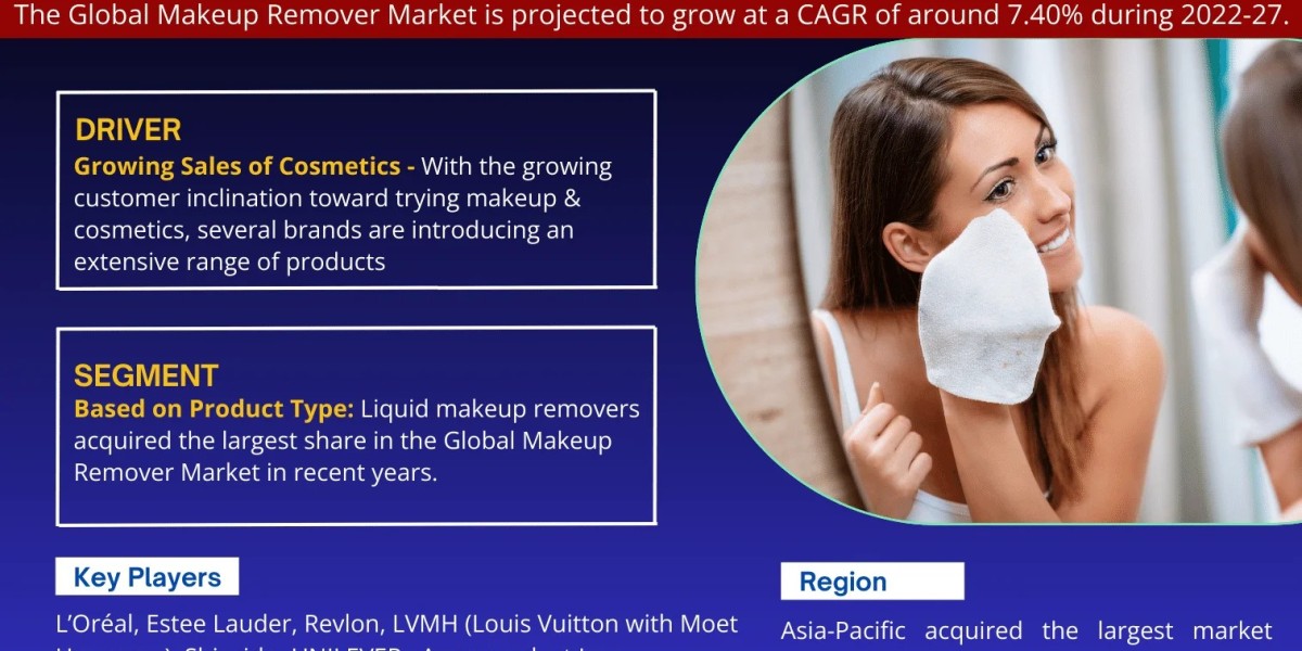 Make-up Remover Market Surge: Projected CAGR of 7.40% from 2022 to 2027