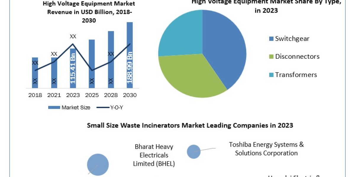 High Voltage Equipment Industry Is Likely to Experience a Massive Growth in Near Future