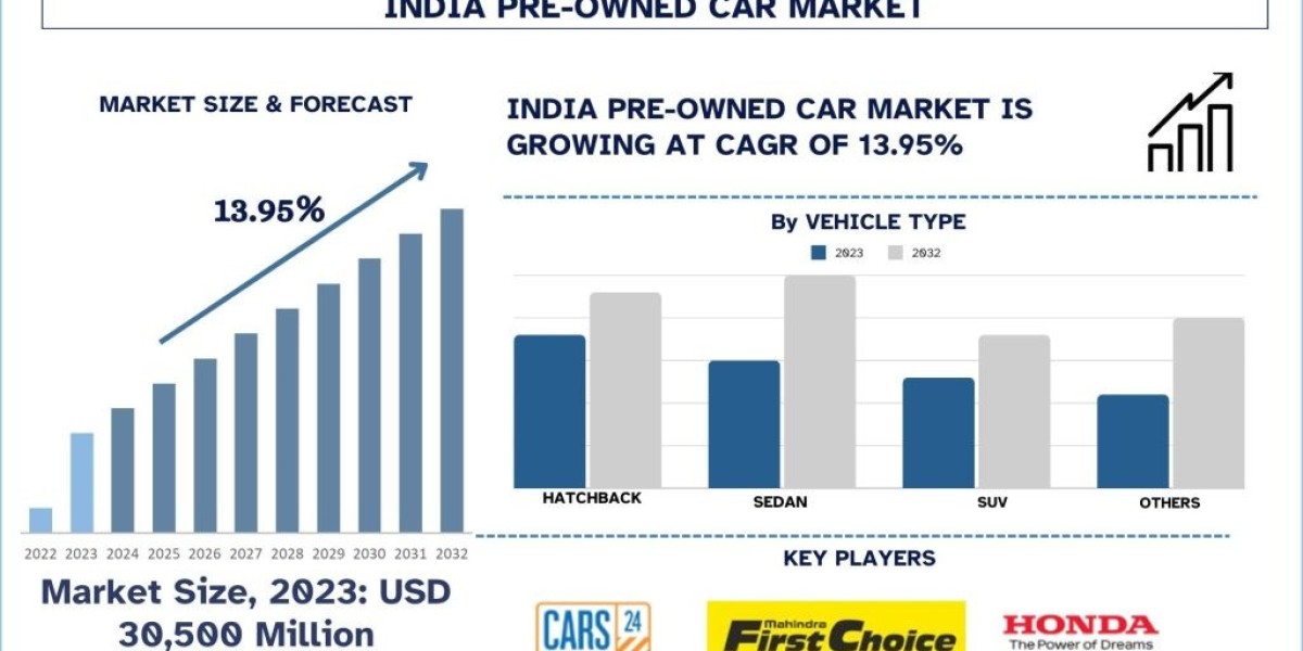 India Pre-Owned Cars Market Size, Share, Growth, Trends And Forecast 2024-2032