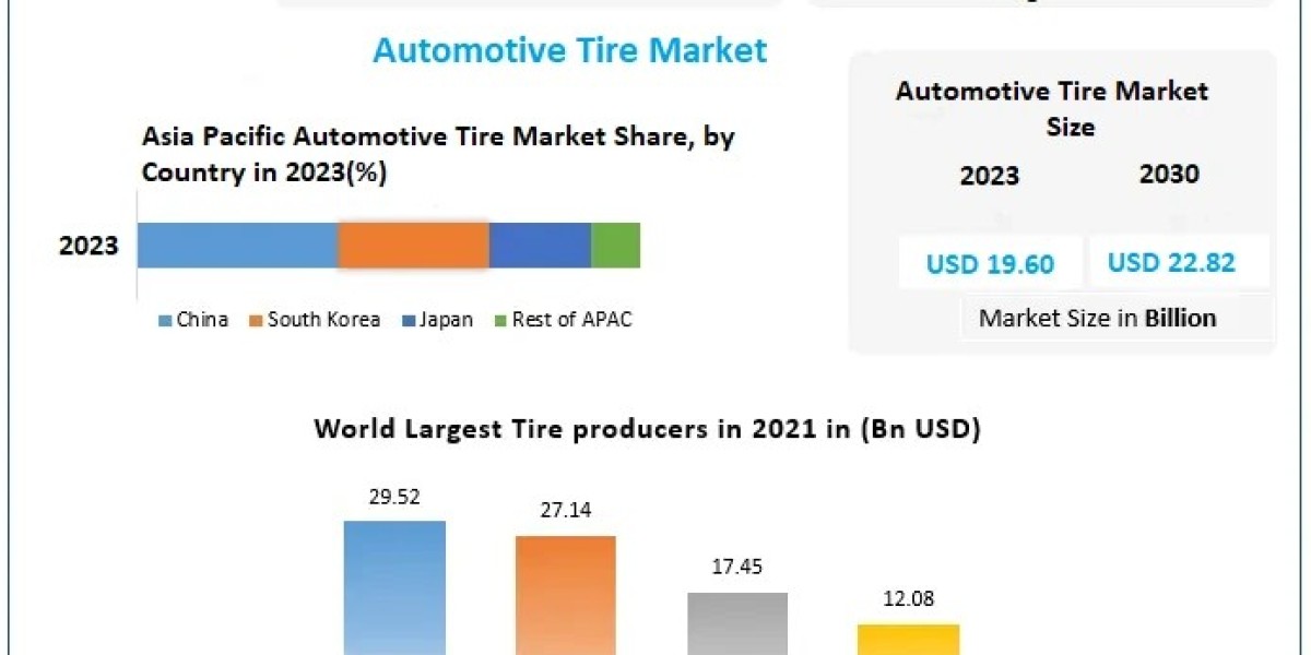 Automotive Tire Market Expected to Grow at 2.2% CAGR, Reaching USD 22.82 Billion by 2030