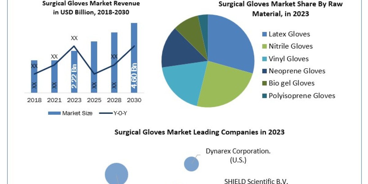 Surgical Gloves Industry Trends, Analysis, Update, Share 2024-2030